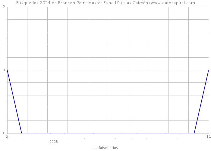 Búsquedas 2024 de Bronson Point Master Fund LP (Islas Caimán) 