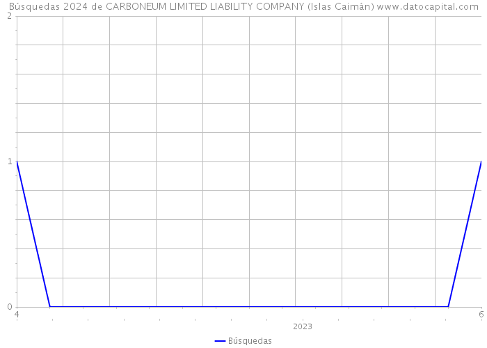 Búsquedas 2024 de CARBONEUM LIMITED LIABILITY COMPANY (Islas Caimán) 