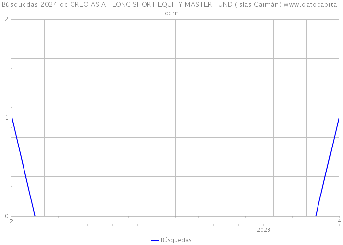 Búsquedas 2024 de CREO ASIA + LONG SHORT EQUITY MASTER FUND (Islas Caimán) 