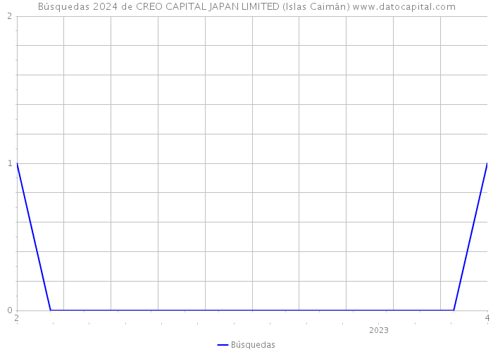 Búsquedas 2024 de CREO CAPITAL JAPAN LIMITED (Islas Caimán) 