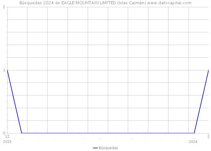 Búsquedas 2024 de EAGLE MOUNTAIN LIMITED (Islas Caimán) 