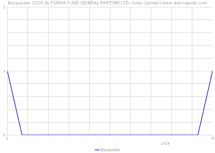 Búsquedas 2024 de FORMA FUND GENERAL PARTNER LTD. (Islas Caimán) 