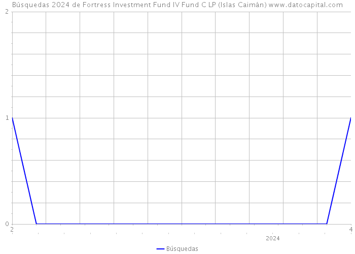 Búsquedas 2024 de Fortress Investment Fund IV Fund C LP (Islas Caimán) 