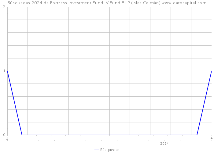 Búsquedas 2024 de Fortress Investment Fund IV Fund E LP (Islas Caimán) 