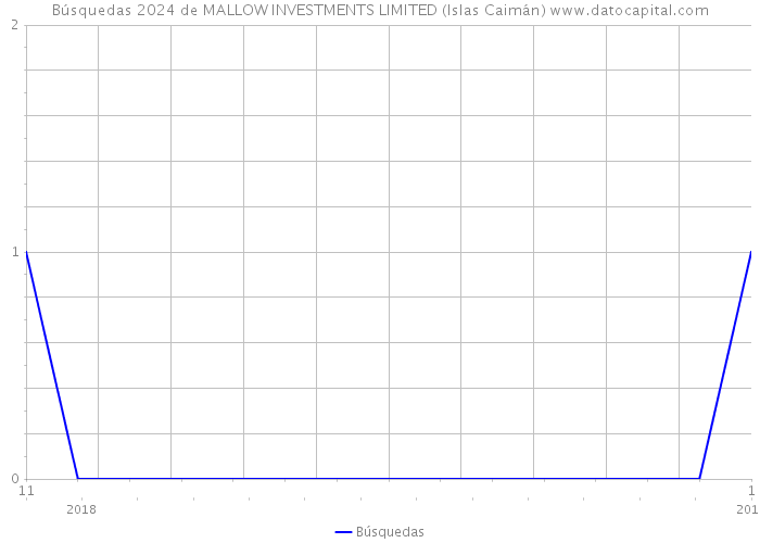 Búsquedas 2024 de MALLOW INVESTMENTS LIMITED (Islas Caimán) 