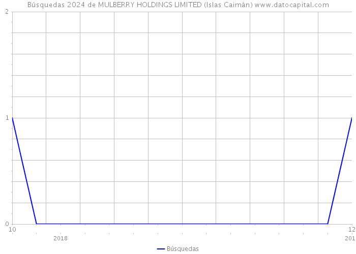 Búsquedas 2024 de MULBERRY HOLDINGS LIMITED (Islas Caimán) 