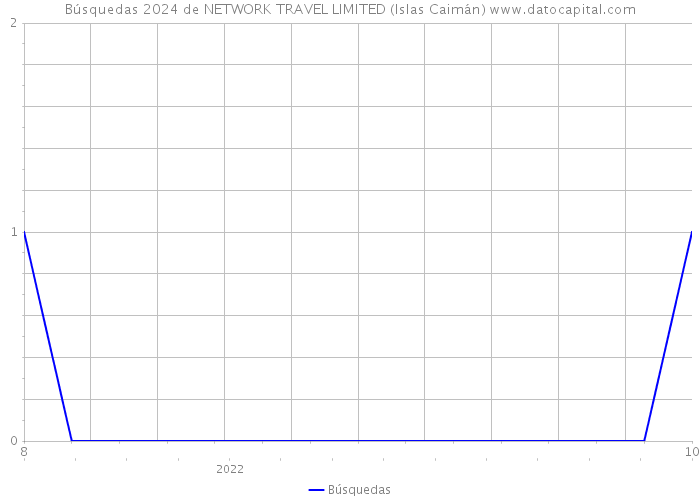 Búsquedas 2024 de NETWORK TRAVEL LIMITED (Islas Caimán) 