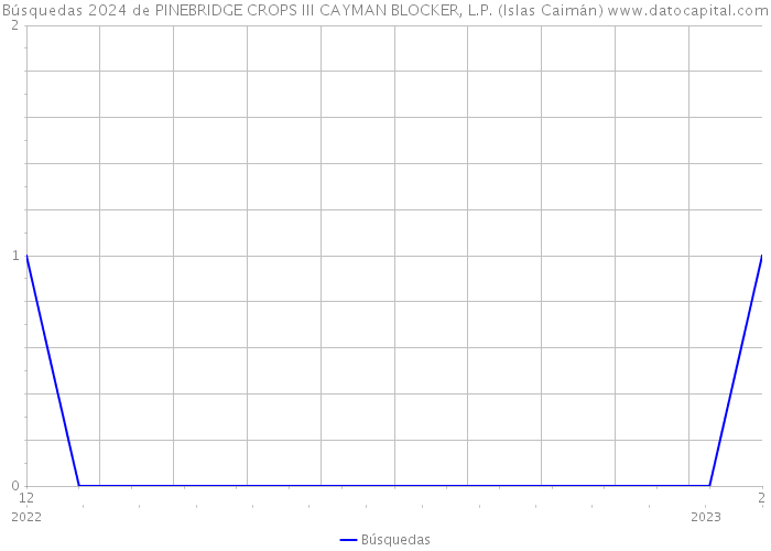 Búsquedas 2024 de PINEBRIDGE CROPS III CAYMAN BLOCKER, L.P. (Islas Caimán) 