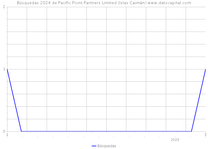 Búsquedas 2024 de Pacific Point Partners Limited (Islas Caimán) 
