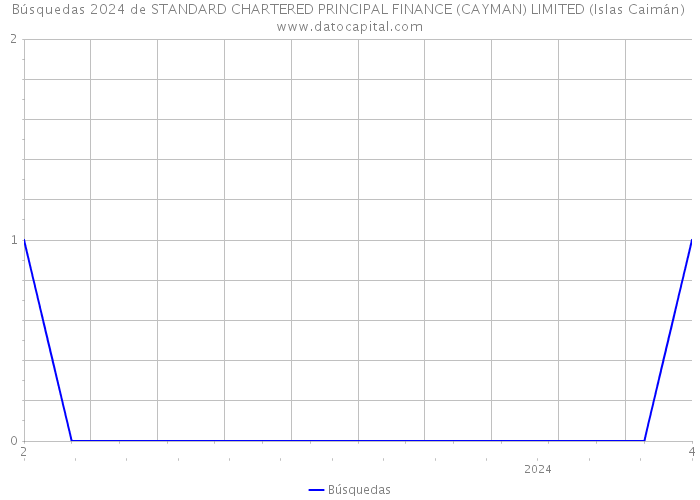 Búsquedas 2024 de STANDARD CHARTERED PRINCIPAL FINANCE (CAYMAN) LIMITED (Islas Caimán) 