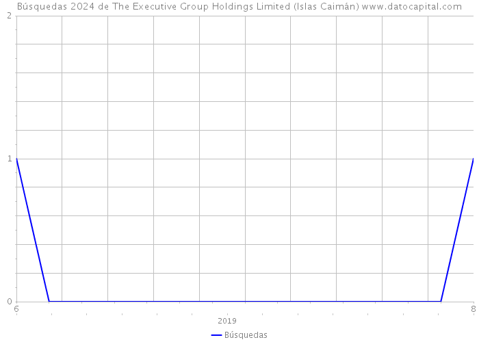 Búsquedas 2024 de The Executive Group Holdings Limited (Islas Caimán) 