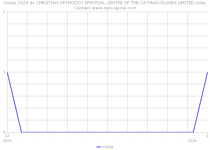 Visitas 2024 de CHRISTIAN ORTHODOX SPIRITUAL CENTRE OF THE CAYMAN ISLANDS LIMITED (Islas Caimán) 