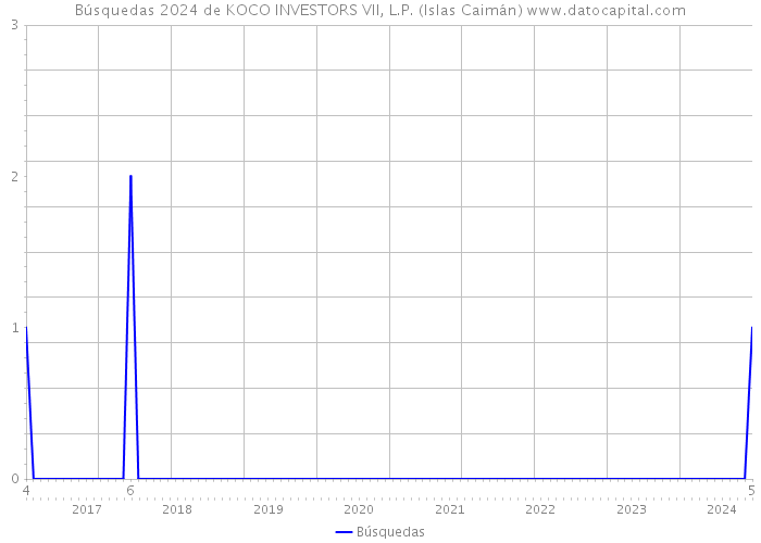Búsquedas 2024 de KOCO INVESTORS VII, L.P. (Islas Caimán) 