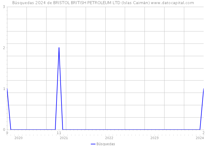 Búsquedas 2024 de BRISTOL BRITISH PETROLEUM LTD (Islas Caimán) 