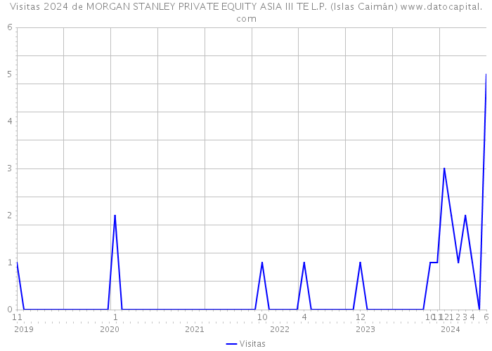 Visitas 2024 de MORGAN STANLEY PRIVATE EQUITY ASIA III TE L.P. (Islas Caimán) 