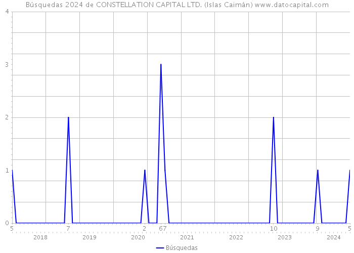 Búsquedas 2024 de CONSTELLATION CAPITAL LTD. (Islas Caimán) 