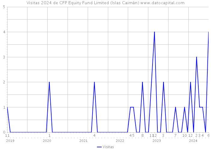 Visitas 2024 de CFP Equity Fund Limited (Islas Caimán) 