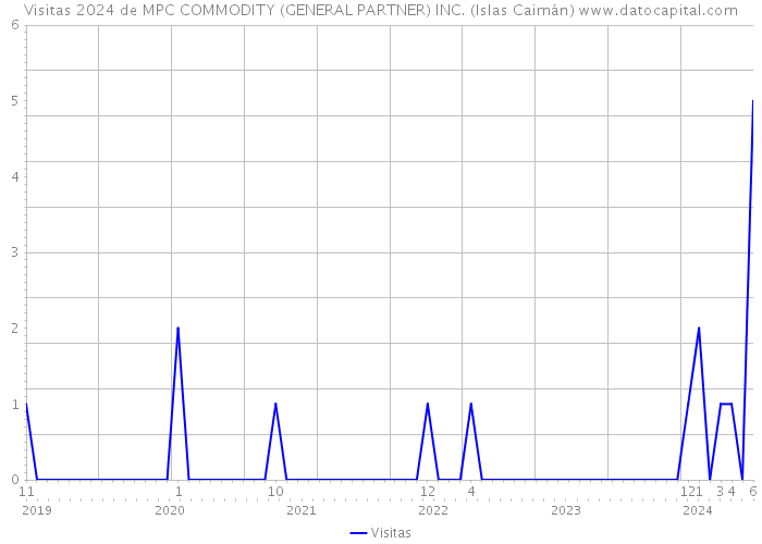 Visitas 2024 de MPC COMMODITY (GENERAL PARTNER) INC. (Islas Caimán) 