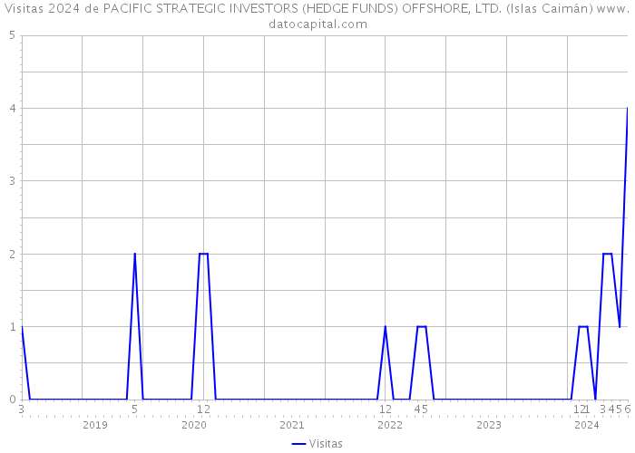 Visitas 2024 de PACIFIC STRATEGIC INVESTORS (HEDGE FUNDS) OFFSHORE, LTD. (Islas Caimán) 