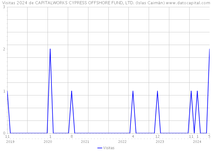 Visitas 2024 de CAPITALWORKS CYPRESS OFFSHORE FUND, LTD. (Islas Caimán) 