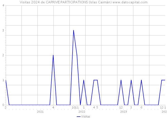 Visitas 2024 de CAPRIVE PARTICIPATIONS (Islas Caimán) 