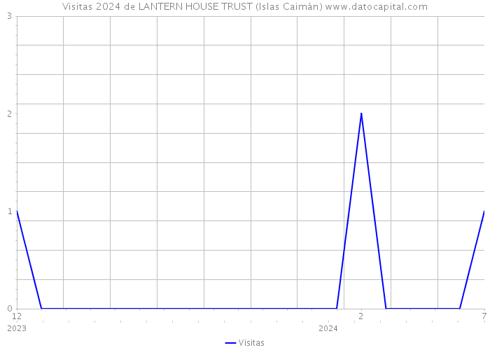 Visitas 2024 de LANTERN HOUSE TRUST (Islas Caimán) 
