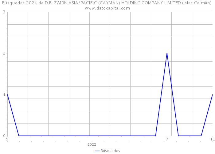 Búsquedas 2024 de D.B. ZWIRN ASIA/PACIFIC (CAYMAN) HOLDING COMPANY LIMITED (Islas Caimán) 