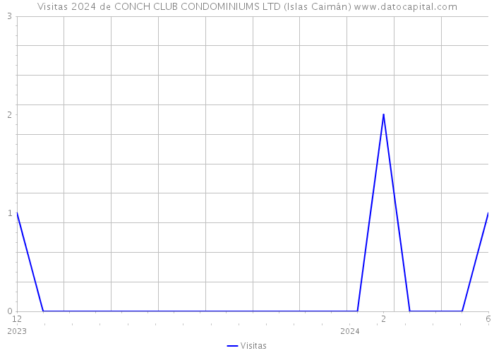 Visitas 2024 de CONCH CLUB CONDOMINIUMS LTD (Islas Caimán) 