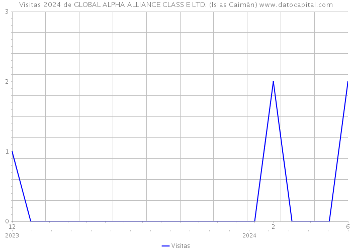 Visitas 2024 de GLOBAL ALPHA ALLIANCE CLASS E LTD. (Islas Caimán) 
