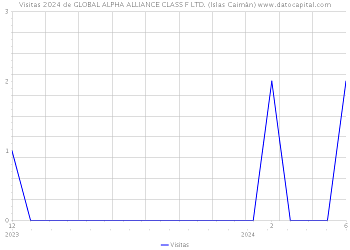 Visitas 2024 de GLOBAL ALPHA ALLIANCE CLASS F LTD. (Islas Caimán) 
