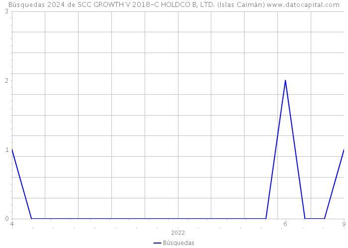 Búsquedas 2024 de SCC GROWTH V 2018-C HOLDCO B, LTD. (Islas Caimán) 