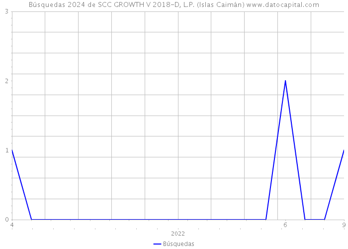 Búsquedas 2024 de SCC GROWTH V 2018-D, L.P. (Islas Caimán) 