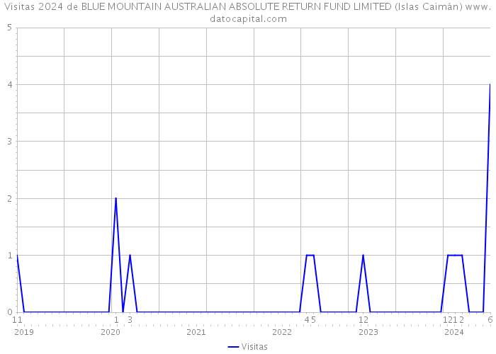 Visitas 2024 de BLUE MOUNTAIN AUSTRALIAN ABSOLUTE RETURN FUND LIMITED (Islas Caimán) 