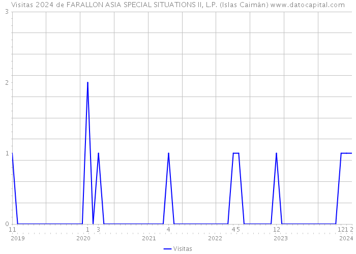 Visitas 2024 de FARALLON ASIA SPECIAL SITUATIONS II, L.P. (Islas Caimán) 