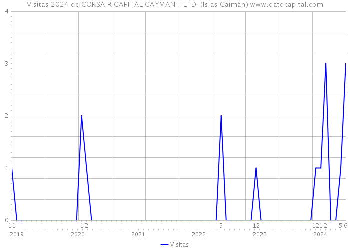 Visitas 2024 de CORSAIR CAPITAL CAYMAN II LTD. (Islas Caimán) 