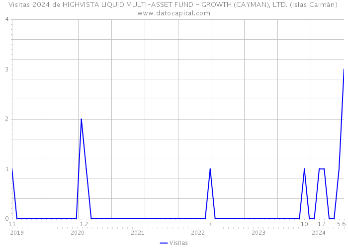Visitas 2024 de HIGHVISTA LIQUID MULTI-ASSET FUND - GROWTH (CAYMAN), LTD. (Islas Caimán) 