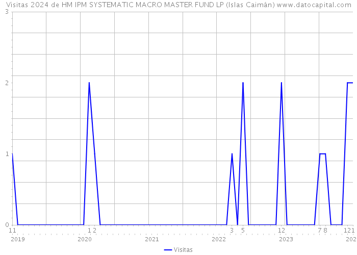 Visitas 2024 de HM IPM SYSTEMATIC MACRO MASTER FUND LP (Islas Caimán) 