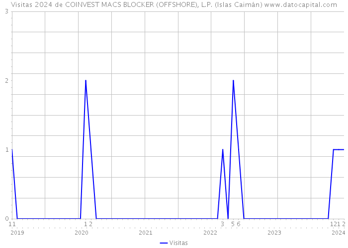 Visitas 2024 de COINVEST MACS BLOCKER (OFFSHORE), L.P. (Islas Caimán) 