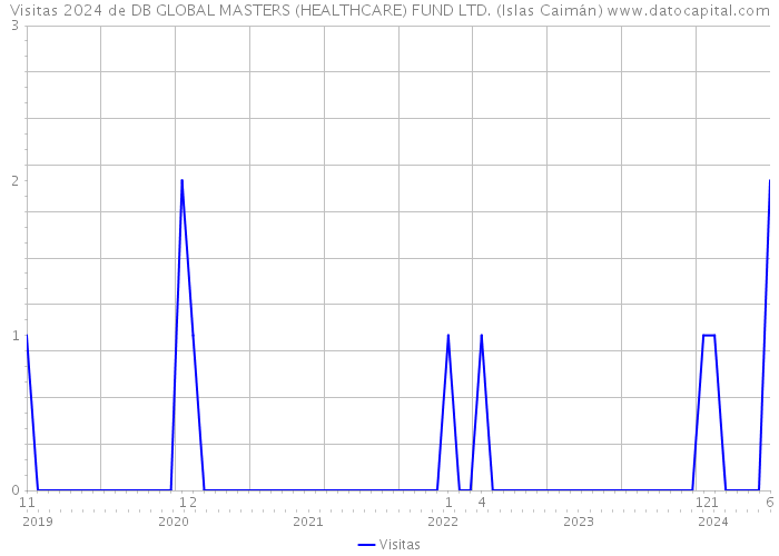 Visitas 2024 de DB GLOBAL MASTERS (HEALTHCARE) FUND LTD. (Islas Caimán) 