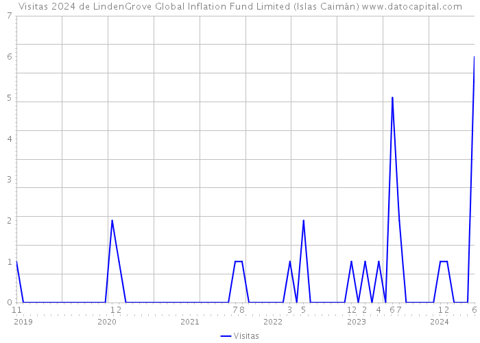 Visitas 2024 de LindenGrove Global Inflation Fund Limited (Islas Caimán) 