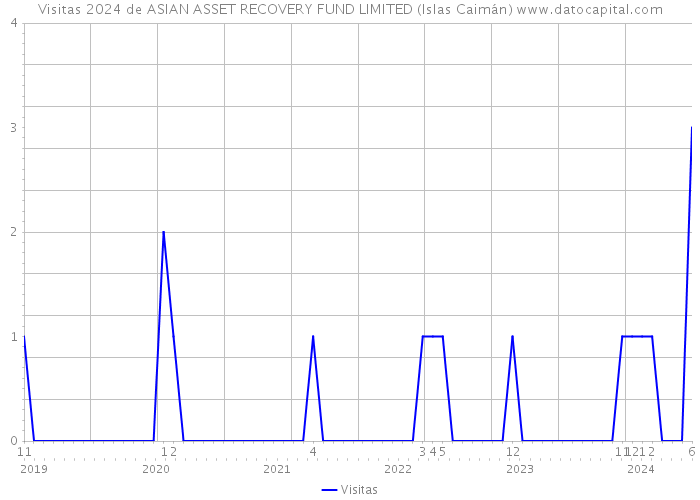 Visitas 2024 de ASIAN ASSET RECOVERY FUND LIMITED (Islas Caimán) 