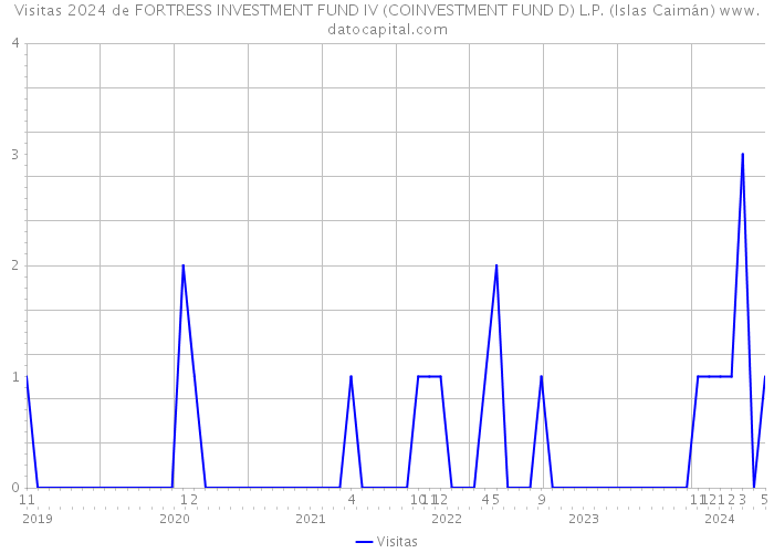 Visitas 2024 de FORTRESS INVESTMENT FUND IV (COINVESTMENT FUND D) L.P. (Islas Caimán) 