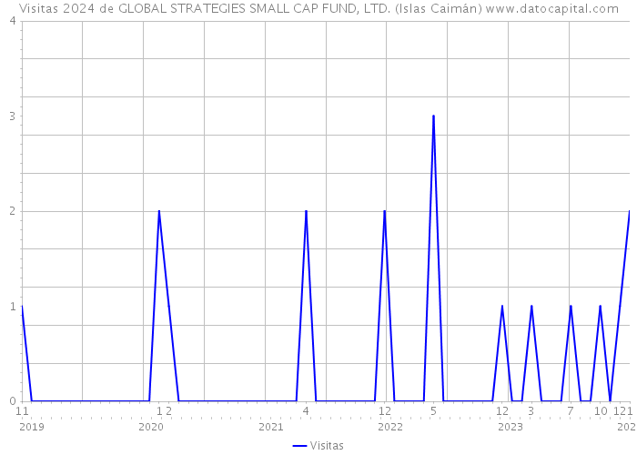 Visitas 2024 de GLOBAL STRATEGIES SMALL CAP FUND, LTD. (Islas Caimán) 