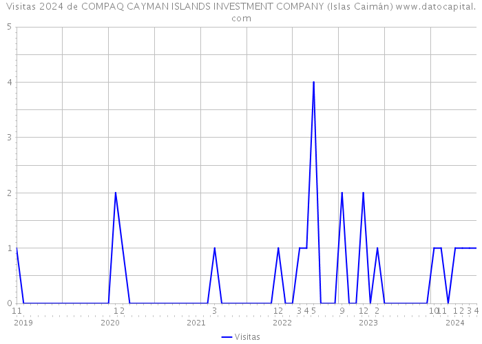 Visitas 2024 de COMPAQ CAYMAN ISLANDS INVESTMENT COMPANY (Islas Caimán) 