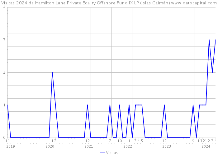 Visitas 2024 de Hamilton Lane Private Equity Offshore Fund IX LP (Islas Caimán) 