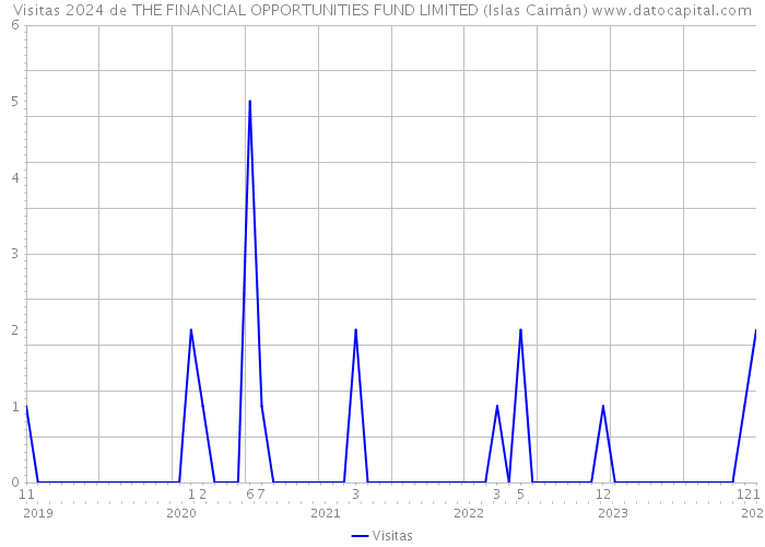 Visitas 2024 de THE FINANCIAL OPPORTUNITIES FUND LIMITED (Islas Caimán) 