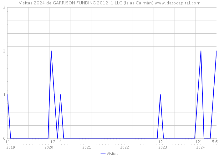 Visitas 2024 de GARRISON FUNDING 2012-1 LLC (Islas Caimán) 