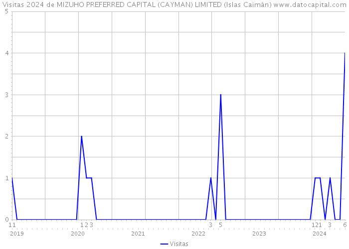 Visitas 2024 de MIZUHO PREFERRED CAPITAL (CAYMAN) LIMITED (Islas Caimán) 