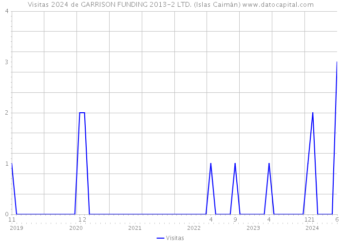 Visitas 2024 de GARRISON FUNDING 2013-2 LTD. (Islas Caimán) 
