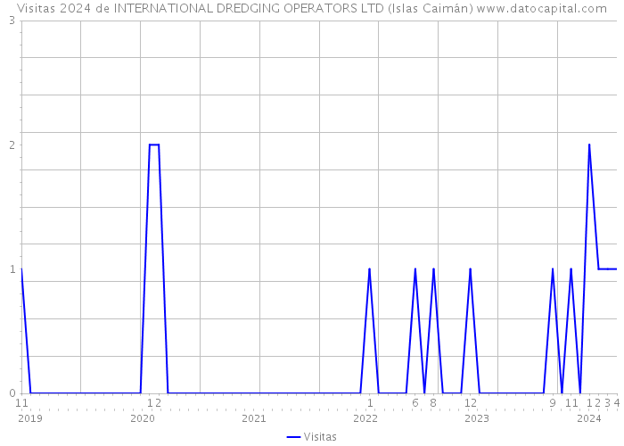 Visitas 2024 de INTERNATIONAL DREDGING OPERATORS LTD (Islas Caimán) 